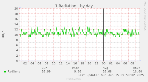 1.Radiation
