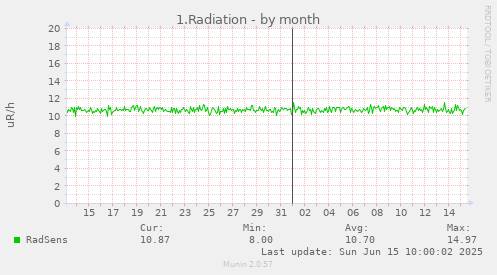 1.Radiation