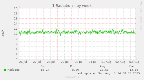 1.Radiation