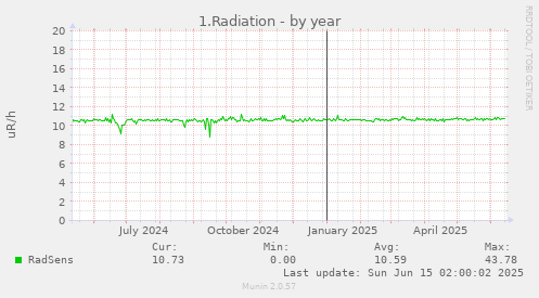 1.Radiation