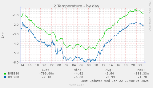 2.Temperature