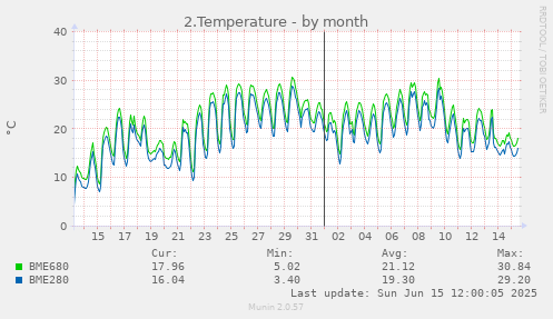 2.Temperature