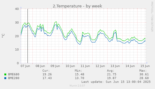 2.Temperature