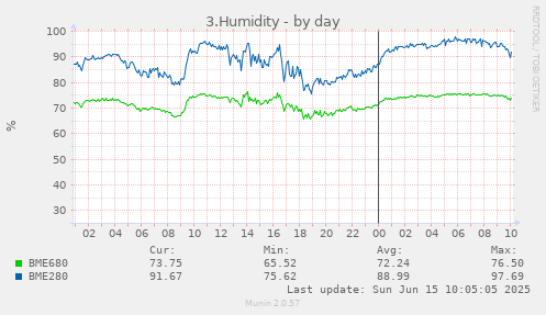3.Humidity