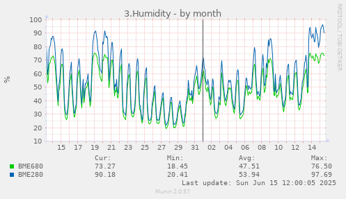 3.Humidity