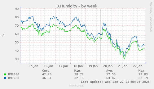 3.Humidity