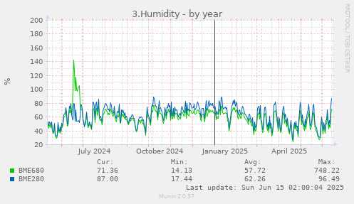 3.Humidity