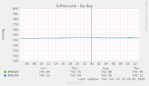 4.Pressure