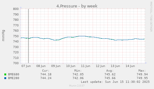 4.Pressure