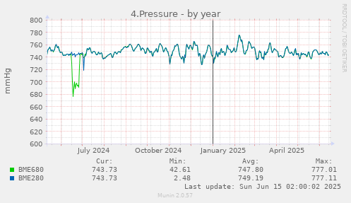 4.Pressure