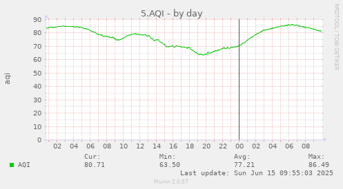 5.AQI