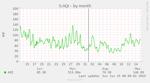5.AQI