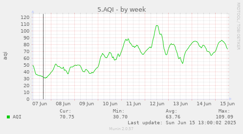 5.AQI