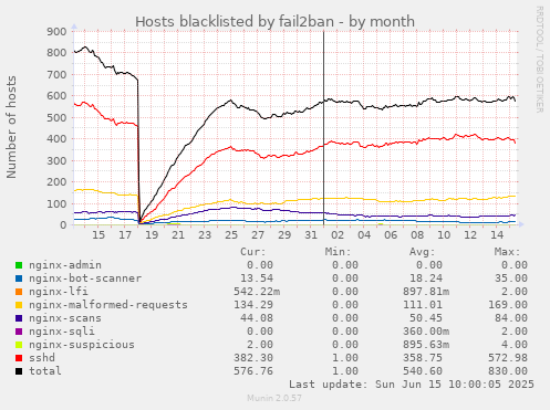 Hosts blacklisted by fail2ban
