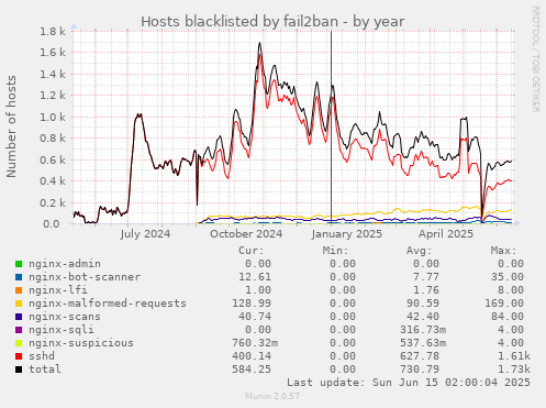 Hosts blacklisted by fail2ban