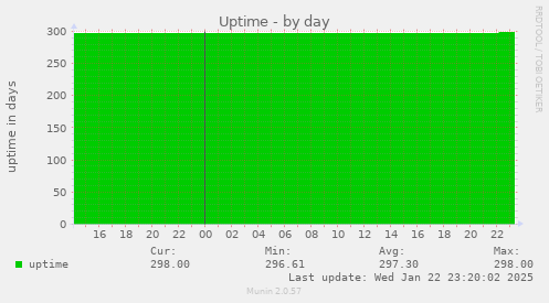 Uptime