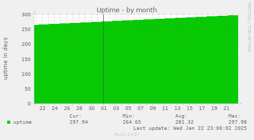 Uptime